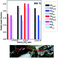 Graphical abstract: Activity of La0.75Sr0.25Cr0.5Mn0.5O3−δ, Ni3Sn2 and Gd-doped CeO2 towards the reverse water-gas shift reaction and carburisation for a high-temperature H2O/CO2 co-electrolysis
