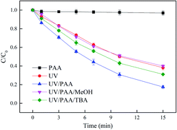 Graphical abstract: Degradation kinetics and mechanism of diclofenac by UV/peracetic acid