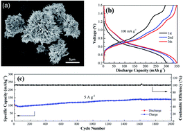 Graphical abstract: NaV6O15 microflowers as a stable cathode material for high-performance aqueous zinc-ion batteries