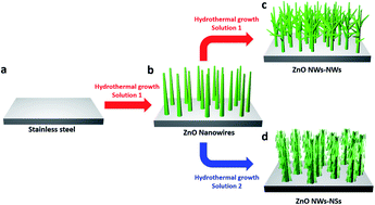 Graphical abstract: Hierarchical assembly of ZnO nanowire trunks decorated with ZnO nanosheets for lithium ion battery anodes