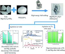 Graphical abstract: Mechanochemical approach to synthesize citric acid-soluble fertilizer of dittmarite (NH4MgPO4·H2O) from talc/NH4H2PO4 mixture