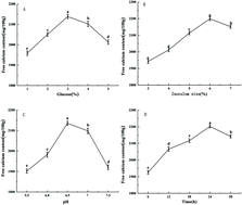 Graphical abstract: Preparation of sheep bone collagen peptide–calcium chelate using enzymolysis-fermentation methodology and its structural characterization and stability analysis