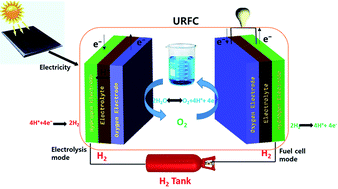 Graphical abstract: Solutions to the water flooding problem for unitized regenerative fuel cells: status and perspectives