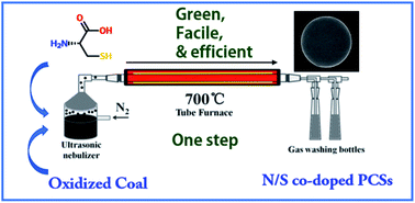 Graphical abstract: N/S co-doped coal-based porous carbon spheres as electrode materials for high performance supercapacitors