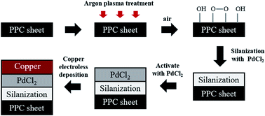 Graphical abstract: Studies on surface modification of polypropylene composite bipolar plates using an electroless deposition technique