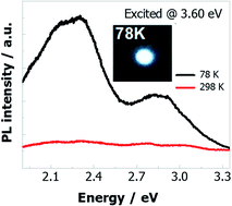 Graphical abstract: Broadband emission from zero-dimensional Cs4PbI6 perovskite nanocrystals