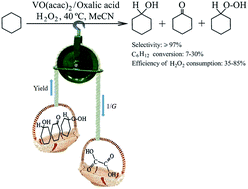 Graphical abstract: Sustainable oxidation of cyclohexane catalyzed by a VO(acac)2-oxalic acid tandem: the electrochemical motive of the process efficiency