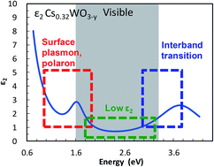 Graphical abstract: Cesium polytungstates with blue-tint-tunable near-infrared absorption