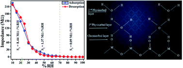 Graphical abstract: The rapid response and high sensitivity of a ruthenium-doped copper ferrite thin film (Ru–CuFe2O4) sensor