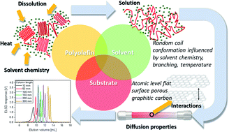 Graphical abstract: Improving chromatographic separation of polyolefins on porous graphitic carbon stationary phases: effects of adsorption promoting solvent and column length