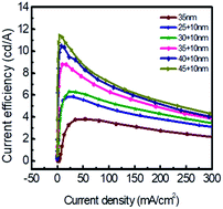 Graphical abstract: The improved performance and mechanism of solution-processed blue PhOLEDs based on double electron transport layers