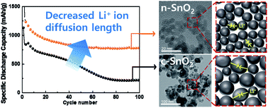 Graphical abstract: Porous SnO2 nanostructure with a high specific surface area for improved electrochemical performance