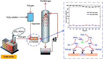 Graphical abstract: Efficient and stable catalyst of α-FeOOH for NO oxidation from coke oven flue gas by the catalytic decomposition of gaseous H2O2