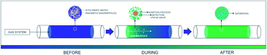 Graphical abstract: An optical-magnetic Material as a toxic gas filter and sensing device