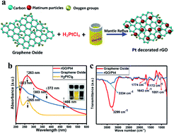 Graphical abstract: Real-time monitored photocatalytic activity and electrochemical performance of an rGO/Pt nanocomposite synthesized via a green approach