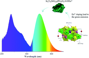 Graphical abstract: Structure and luminescence properties of a novel broadband green-emitting oxyapatite-type phosphor