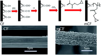 Graphical abstract: Electrochemical grafting of poly(glycidyl methacrylate) on a carbon-fibre surface
