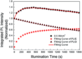 Graphical abstract: Coexistence of light-induced photoluminescence enhancement and quenching in CH3NH3PbBr3 perovskite films