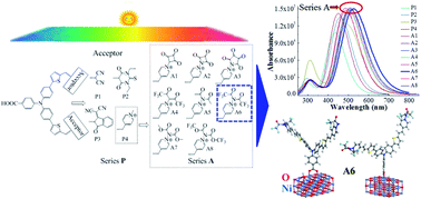 Graphical abstract: Design of high performance p-type sensitizers with pyridinium derivatives as the acceptor by theoretical calculations