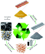 Graphical abstract: Microwave assisted green synthesis of Fe2O3/biochar for ultrasonic removal of nonsteroidal anti-inflammatory pharmaceuticals