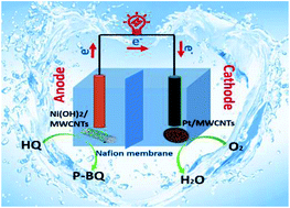 Graphical abstract: One-step synthesis of Ni(OH)2/MWCNT nanocomposites for constructing a nonenzymatic hydroquinone/O2 fuel cell
