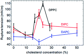 Graphical abstract: Effects of cholesterol on bilayers with various degrees of unsaturation of their phospholipid tails under mechanical stress