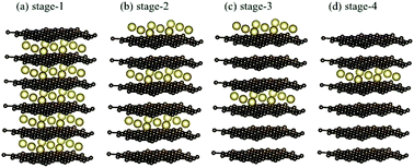 Graphical abstract: Essential geometric and electronic properties in stage-n graphite alkali-metal-intercalation compounds