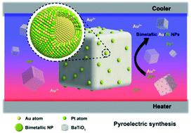 Graphical abstract: Pyroelectric synthesis of Au/Pt bimetallic nanoparticles–BaTiO3 hybrid nanomaterials