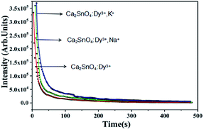 Graphical abstract: Enhanced yellow afterglow in Ca2SnO4:Dy3+ by co-doping Na+/K+