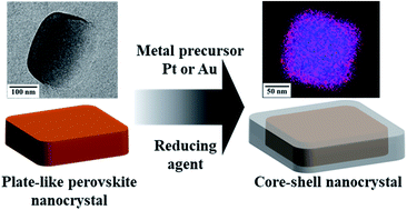 Graphical abstract: Synthesis of water-dispersible, plate-like perovskites and their core–shell nanocrystals