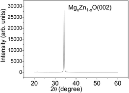 Graphical abstract: The deposition and wet etching of Mg-doped ZnO films and their applications for solidly mounted resonators