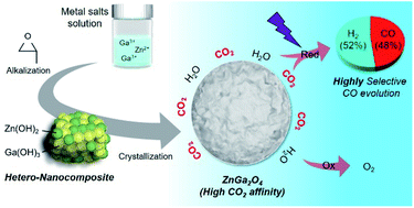 Graphical abstract: Imparting CO2 reduction selectivity to ZnGa2O4 photocatalysts by crystallization from hetero nano assembly of amorphous-like metal hydroxides