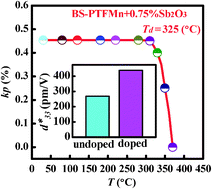 Graphical abstract: Electrical properties of Sb2O3-modified BiScO3–PbTiO3-based piezoelectric ceramics