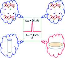 Graphical abstract: Identification of preferentially exposed crystal facets by X-ray diffraction