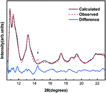 Graphical abstract: Synthesis and high-pressure studies of strontium diazenide by synchrotron X-ray diffraction and DFT calculations