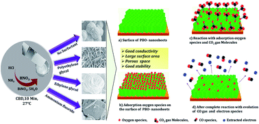 Graphical abstract: Room-temperature synthesis and CO2-gas sensitivity of bismuth oxide nanosensors