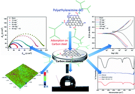 Graphical abstract: The synergistic influence of polyethyleneimine-grafted graphene oxide and iodide for the protection of steel in acidizing conditions