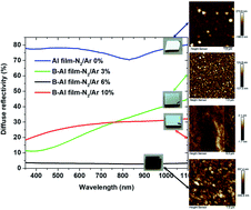 Graphical abstract: Fabrication of black aluminium thin films by magnetron sputtering