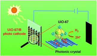 Graphical abstract: UiO-67 metal–organic gel material deposited on photonic crystal matrix for photoelectrocatalytic hydrogen production
