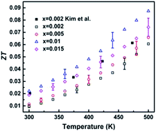 Graphical abstract: Enhanced thermoelectric properties of Zn-doped GaSb nanocomposites