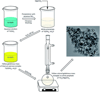 Graphical abstract: Synthesis and characterization of TiO2/Mg(OH)2 composites for catalytic degradation of CWA surrogates