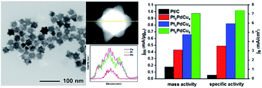 Graphical abstract: Facile synthesis of ternary PtPdCu alloy hexapods as highly efficient electrocatalysts for methanol oxidation