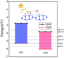 Graphical abstract: High stability and visible-light photocatalysis in novel two-dimensional monolayer silicon and germanium mononitride semiconductors: first-principles study