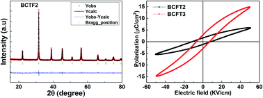 Graphical abstract: Magnetic ion oxidation state dependent magnetoelectric coupling strength in Fe doped BCT ceramics