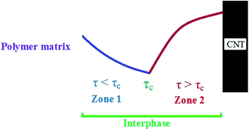 Graphical abstract: Effects of critical interfacial shear strength between a polymer matrix and carbon nanotubes on the interphase strength and Pukanszky's “B” interphase parameter