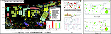 Graphical abstract: Heavy metal pollution and human health risk assessment at mercury smelting sites in Wanshan district of Guizhou Province, China