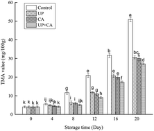 Graphical abstract: Effects of cinnamaldehyde combined with ultrahigh pressure treatment on the flavor of refrigerated Paralichthys olivaceus fillets