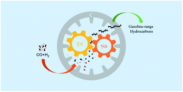 Graphical abstract: An Na-modified Fe@C core–shell catalyst for the enhanced production of gasoline-range hydrocarbons via Fischer–Tropsch synthesis