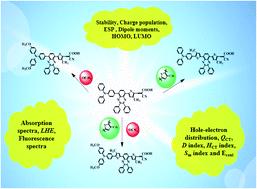 Graphical abstract: Theoretical study of D–A′–π–A/D–π–A′–π–A triphenylamine and quinoline derivatives as sensitizers for dye-sensitized solar cells