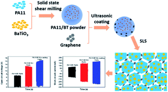Graphical abstract: The selective laser sintering of a polyamide 11/BaTiO3/graphene ternary piezoelectric nanocomposite